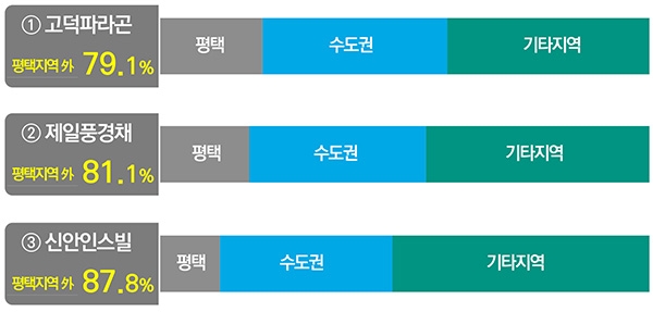 수분양자 지역분포